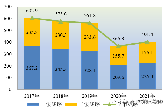 【交通数据】行业数据全覆盖！《上海市交通行业发展报告（2022）》丨城市数据派