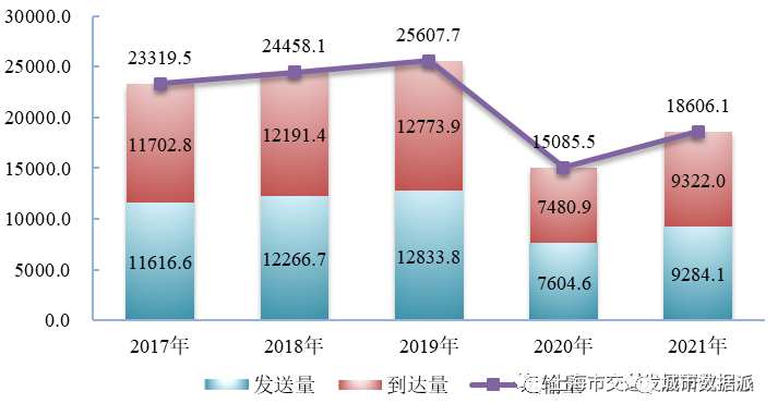 【交通数据】行业数据全覆盖！《上海市交通行业发展报告（2022）》丨城市数据派