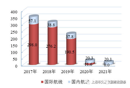 【交通数据】行业数据全覆盖！《上海市交通行业发展报告（2022）》丨城市数据派