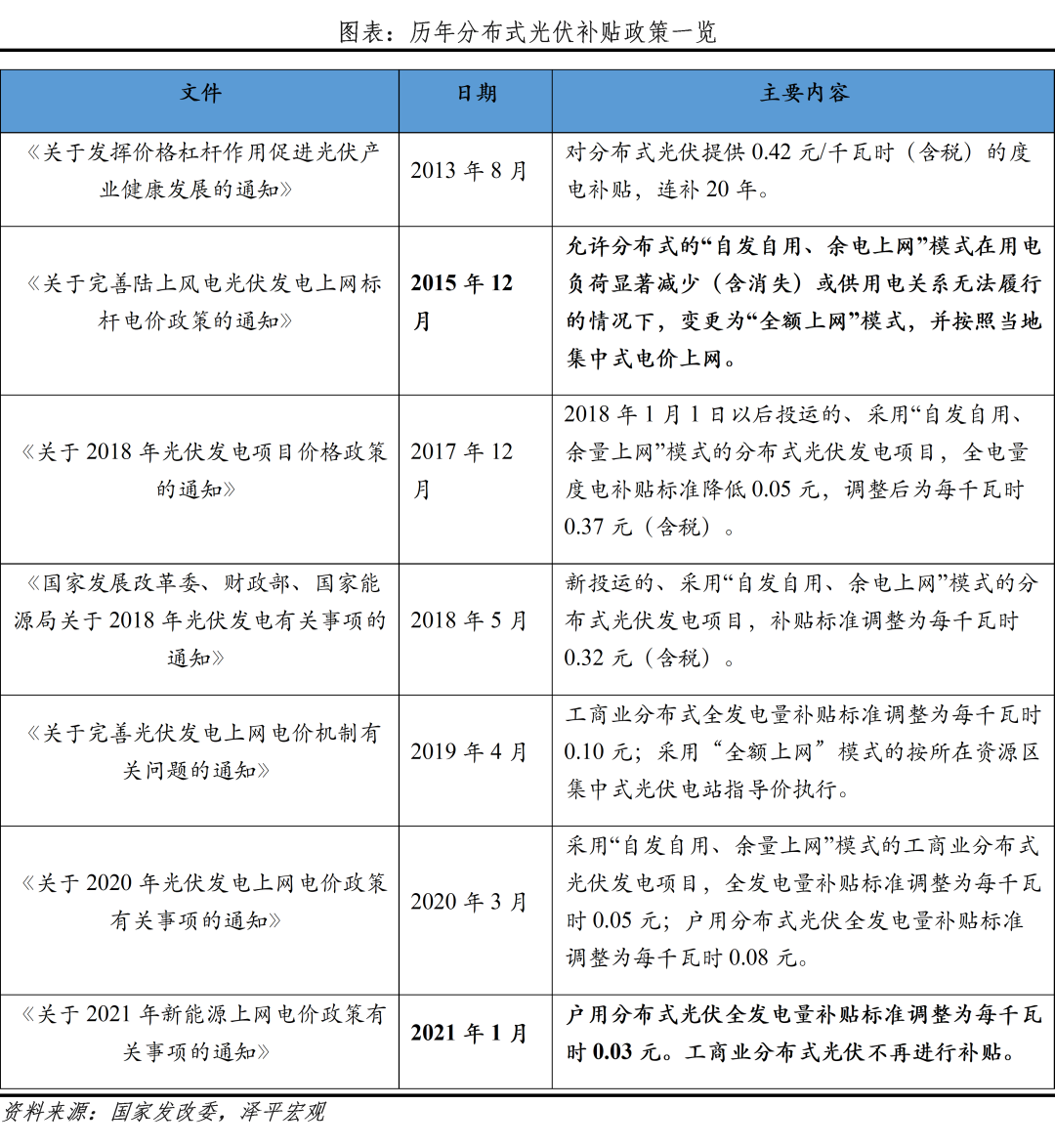 光伏研究报告:未来最大的绿电来源 光伏研究报告:未来最大的绿电来源