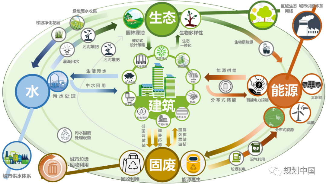 全空间 · 全周期 · 全要素 · 全手段——基于城乡建设领域双碳研究和实践的初步思考