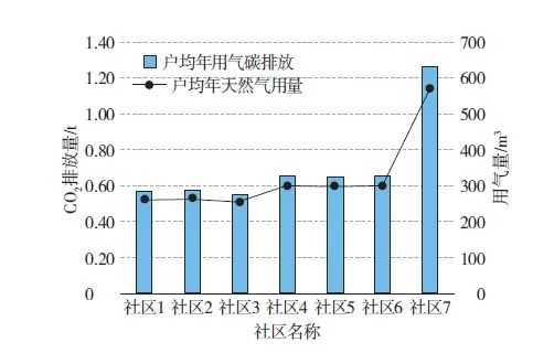 【文章精选】既有社区低碳更新的路径与实践: 以上海7个社区为例 | 2022年第4期 【文章精选】既有社区低碳更新的路径与实践: 以上海7个社区为例 | 2022年第4期