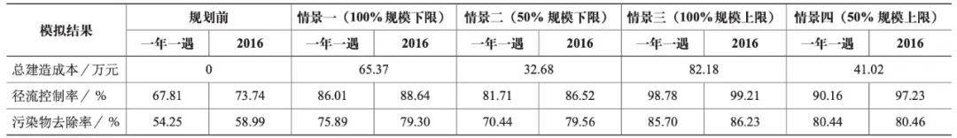 期刊精粹 | 基于雨洪管理模型和NSGA-II算法的低影响开发设施空间布局优化——以北京通州某住宅组团为例【2022.6期】 期刊精粹 | 基于雨洪管理模型和NSGA-II算法的低影响开发设施空间布局优化——以北京通州某住宅组团为例【2022.6期】