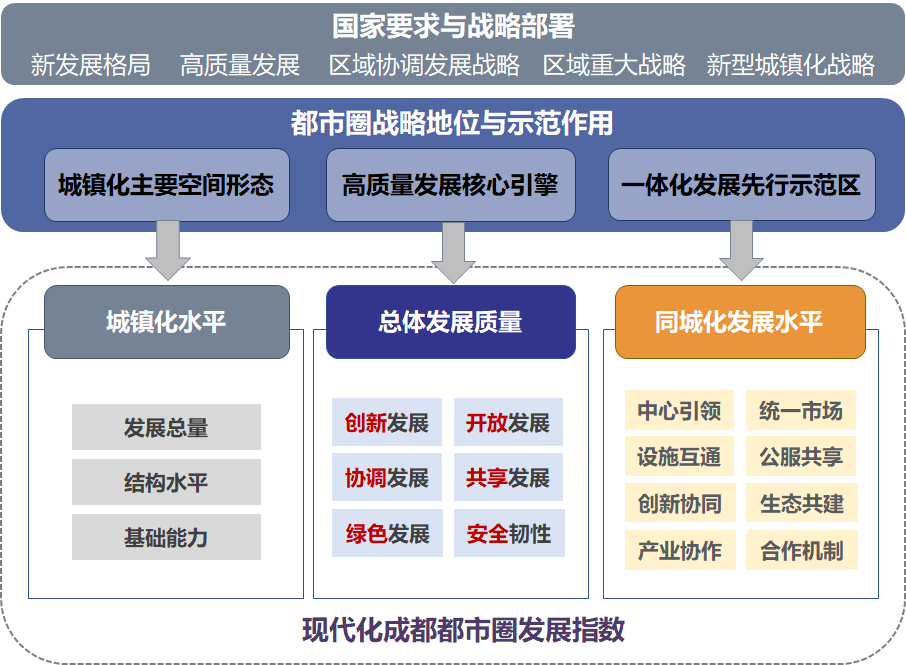 成都都市圈建设中西部领先 ——《现代化成都都市圈发展指数》发布 成都都市圈建设中西部领先 ——《现代化成都都市圈发展指数》发布