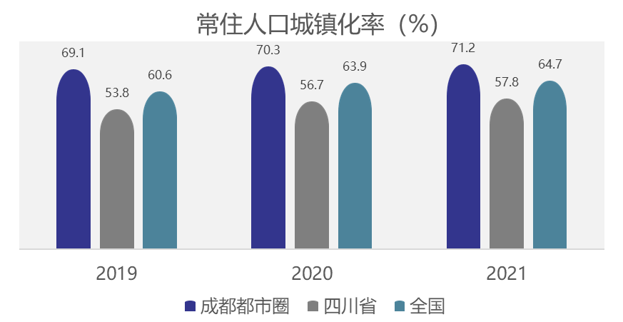 成都都市圈建设中西部领先 ——《现代化成都都市圈发展指数》发布 成都都市圈建设中西部领先 ——《现代化成都都市圈发展指数》发布