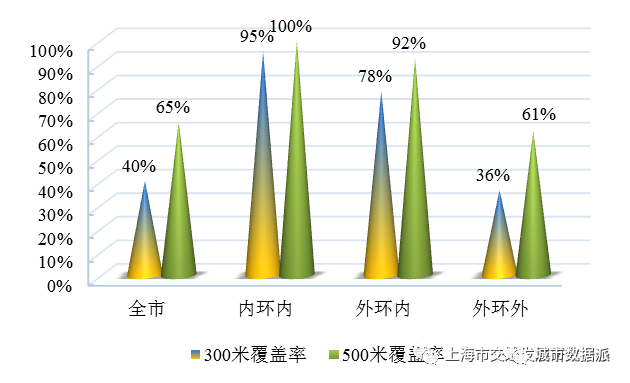 【交通数据】行业数据全覆盖！《上海市交通行业发展报告（2022）》丨城市数据派