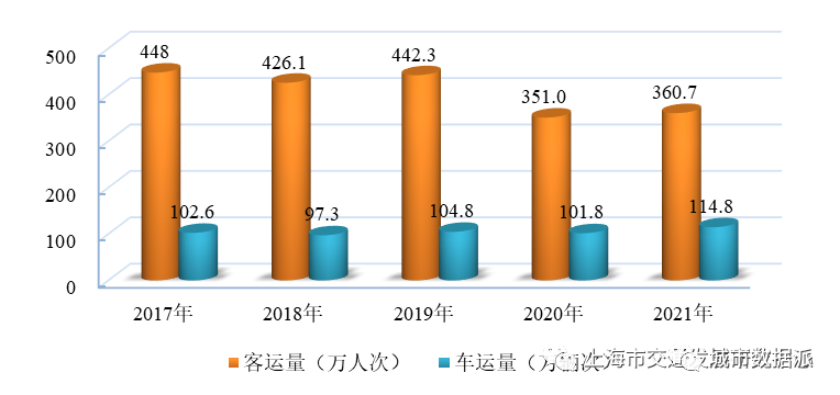 【交通数据】行业数据全覆盖！《上海市交通行业发展报告（2022）》丨城市数据派