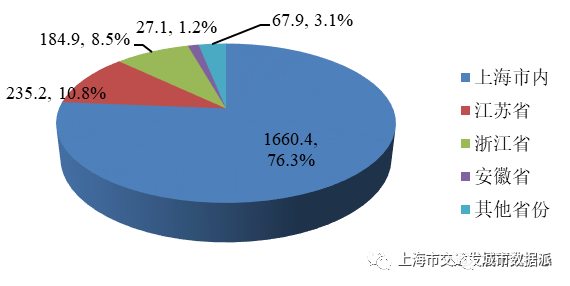 【交通数据】行业数据全覆盖！《上海市交通行业发展报告（2022）》丨城市数据派