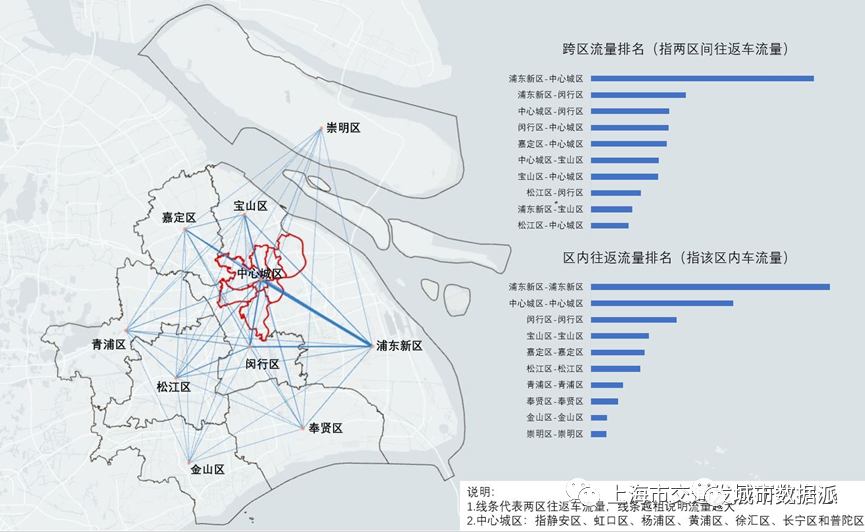 【交通数据】行业数据全覆盖！《上海市交通行业发展报告（2022）》丨城市数据派