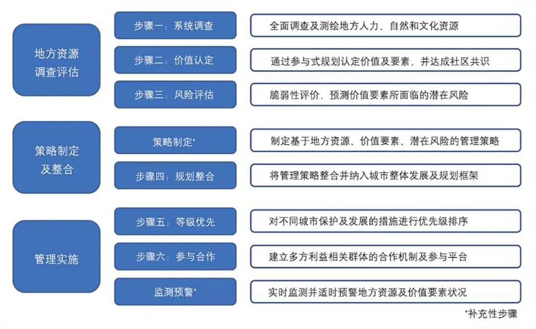 【文章导读】UNESCO历史性城镇景观(HUL)全球实践——十周年回顾及对中国城市遗产保护的启示 【文章导读】UNESCO历史性城镇景观(HUL)全球实践——十周年回顾及对中国城市遗产保护的启示