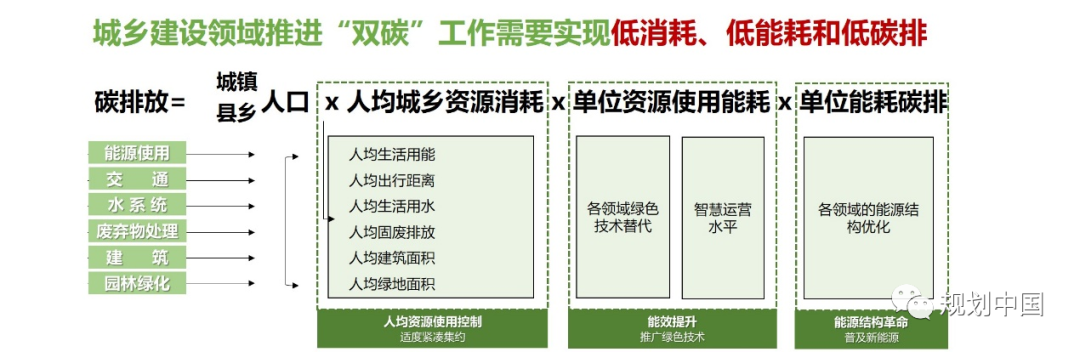 全空间 · 全周期 · 全要素 · 全手段——基于城乡建设领域双碳研究和实践的初步思考
