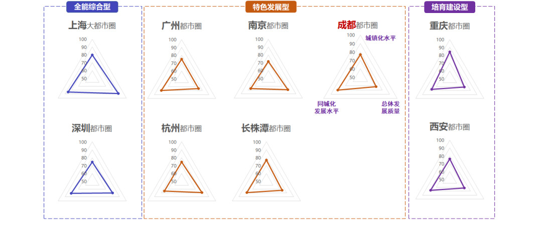 成都都市圈建设中西部领先 ——《现代化成都都市圈发展指数》发布 成都都市圈建设中西部领先 ——《现代化成都都市圈发展指数》发布