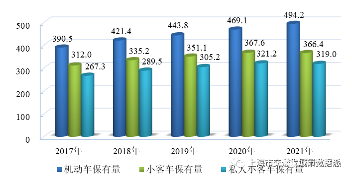 【交通数据】行业数据全覆盖！《上海市交通行业发展报告（2022）》丨城市数据派