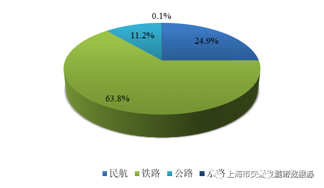 【交通数据】行业数据全覆盖！《上海市交通行业发展报告（2022）》丨城市数据派