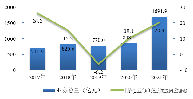 【交通数据】行业数据全覆盖！《上海市交通行业发展报告（2022）》丨城市数据派