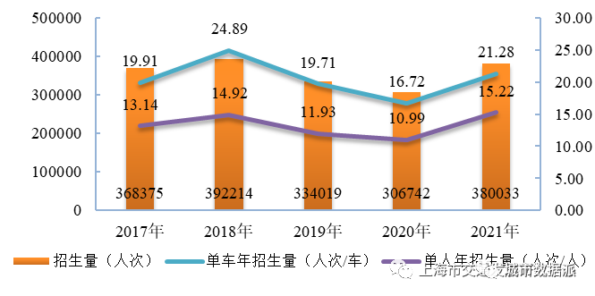 【交通数据】行业数据全覆盖！《上海市交通行业发展报告（2022）》丨城市数据派
