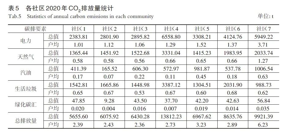 【文章精选】既有社区低碳更新的路径与实践： 以上海7个社区为例 | 2022年第4期