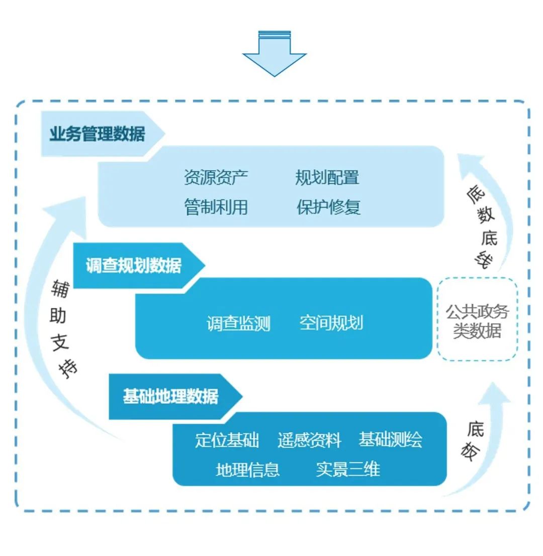 图解《广东省自然资源三维时空数据分类指南（试行）》