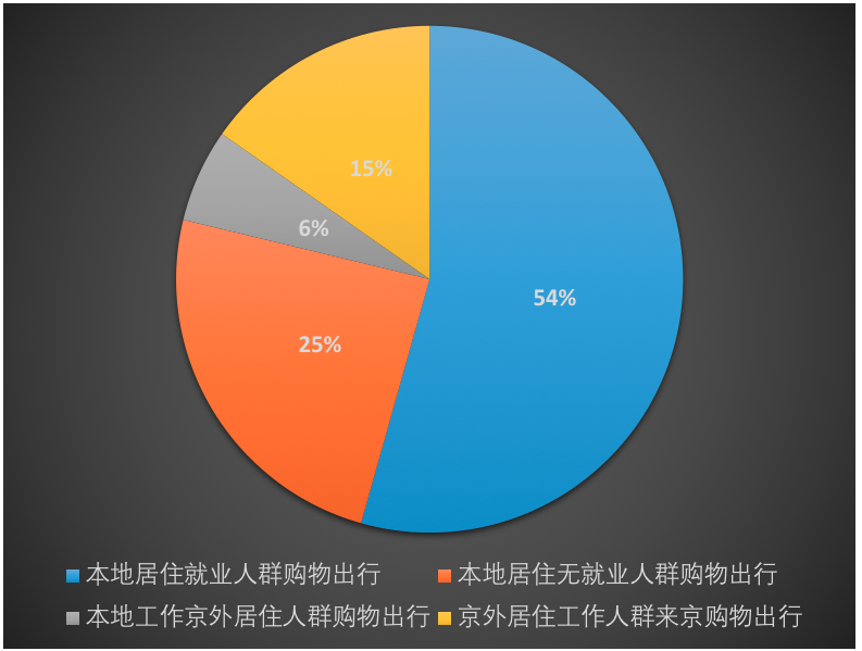 慧眼识城，数研北京：北京城市活力分析之购物出行特征分析