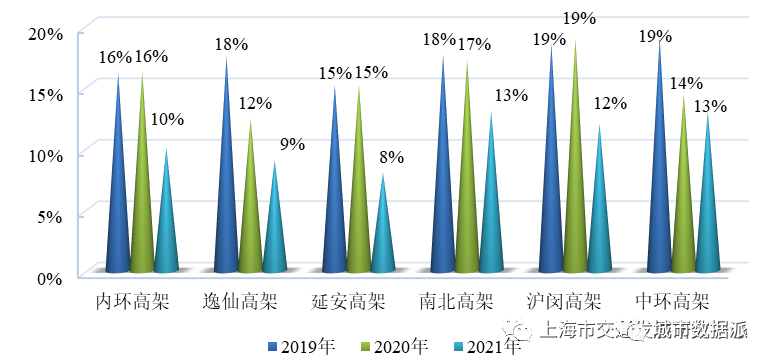 【交通数据】行业数据全覆盖！《上海市交通行业发展报告（2022）》丨城市数据派