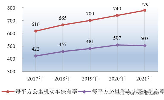 【交通数据】行业数据全覆盖！《上海市交通行业发展报告（2022）》丨城市数据派