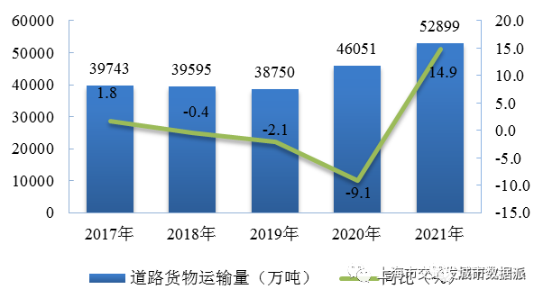 【交通数据】行业数据全覆盖！《上海市交通行业发展报告（2022）》丨城市数据派