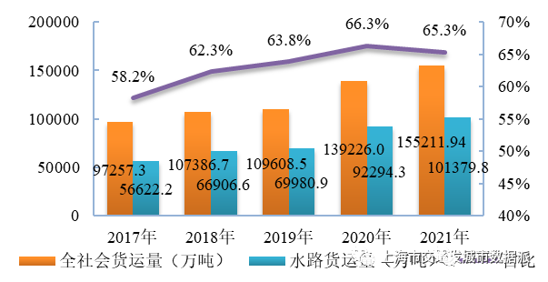 【交通数据】行业数据全覆盖！《上海市交通行业发展报告（2022）》丨城市数据派