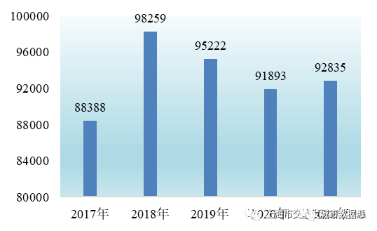 【交通数据】行业数据全覆盖！《上海市交通行业发展报告（2022）》丨城市数据派