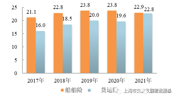 【交通数据】行业数据全覆盖！《上海市交通行业发展报告（2022）》丨城市数据派