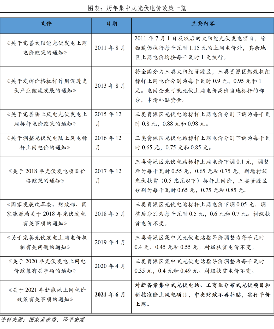光伏研究报告：未来最大的绿电来源