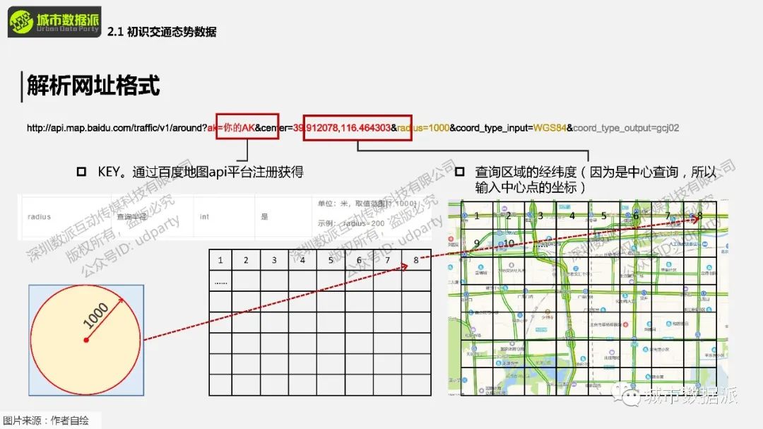 【城市大数据】实操：交通态势数据是什么？如何获取及使用？丨城市数据派