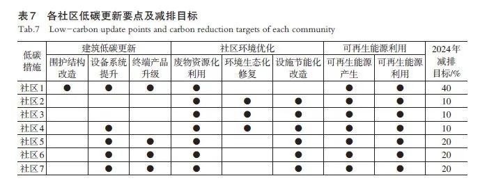 【文章精选】既有社区低碳更新的路径与实践： 以上海7个社区为例 | 2022年第4期