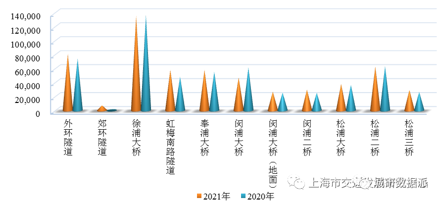 【交通数据】行业数据全覆盖！《上海市交通行业发展报告（2022）》丨城市数据派