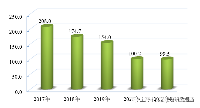 【交通数据】行业数据全覆盖！《上海市交通行业发展报告（2022）》丨城市数据派