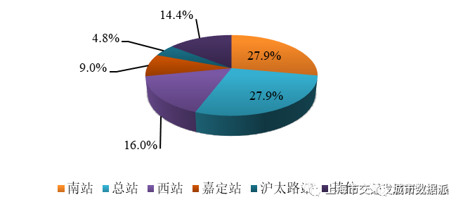 【交通数据】行业数据全覆盖！《上海市交通行业发展报告（2022）》丨城市数据派