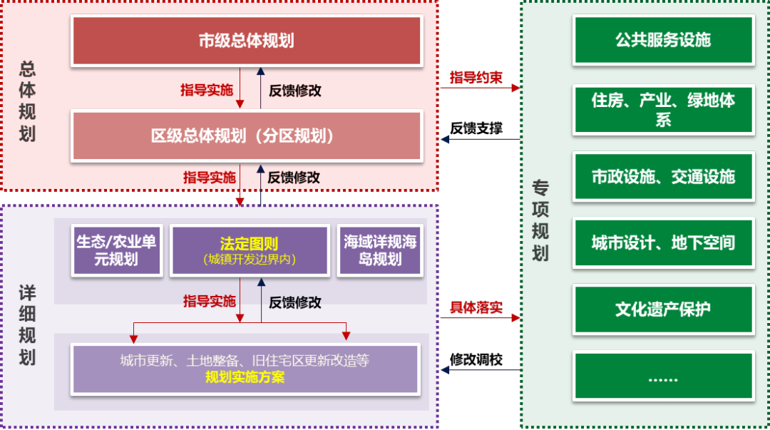 UP论坛系列报道之：构建以标准单元为核心载体的传导实施机制  打造支撑高质量发展的空间规划新体系——深圳法定图则制度的改革探索