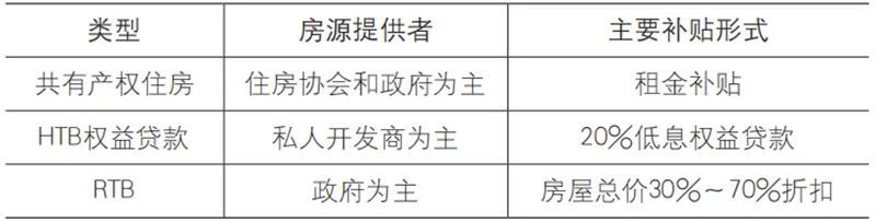 【文章导读】英国共有产权住房实践与启示