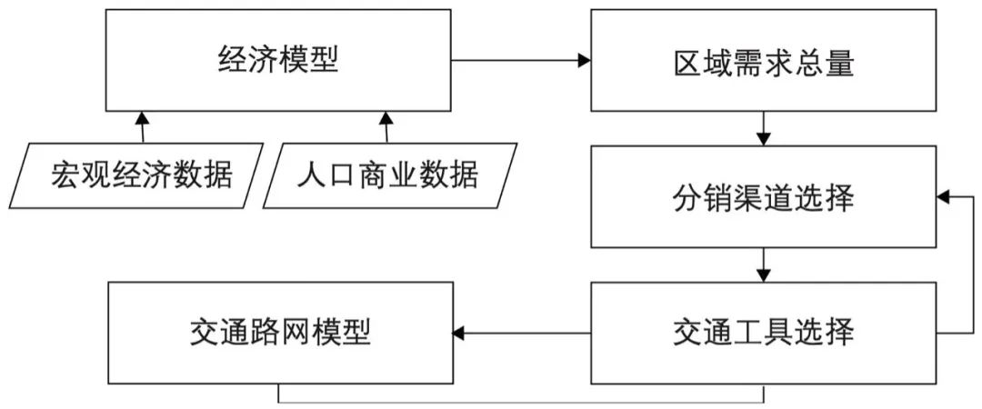 期刊精粹 | 土地利用模型与货运交通模型的整合——英国货运模型实例分析【2022.6期】