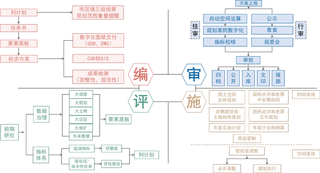 UP论坛系列报道之：上海市国土空间详细规划市区一体推进规划高质量实施的实践与探索