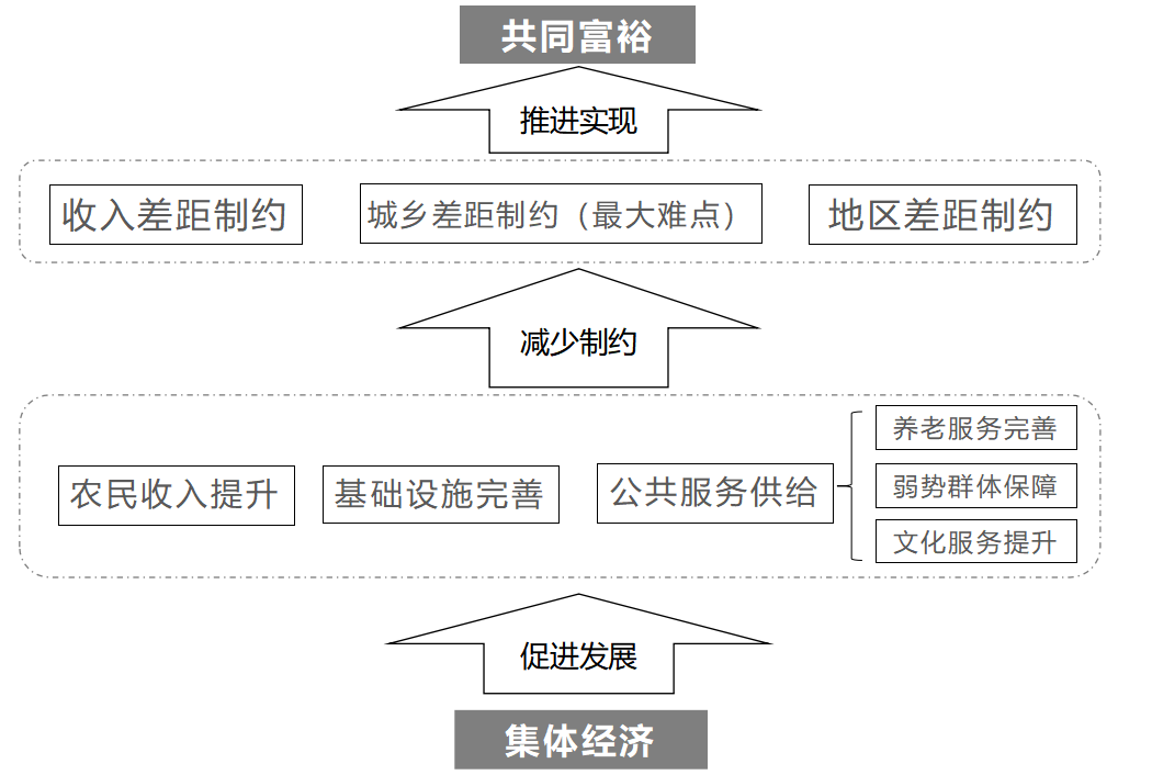 案例研究|消除共富“短板”效应,宁波市姜山镇集体经济影响因素与发展路径 案例研究|消除共富“短板”效应,宁波市姜山镇集体经济影响因素与发展路径