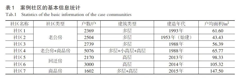 【文章精选】既有社区低碳更新的路径与实践： 以上海7个社区为例 | 2022年第4期