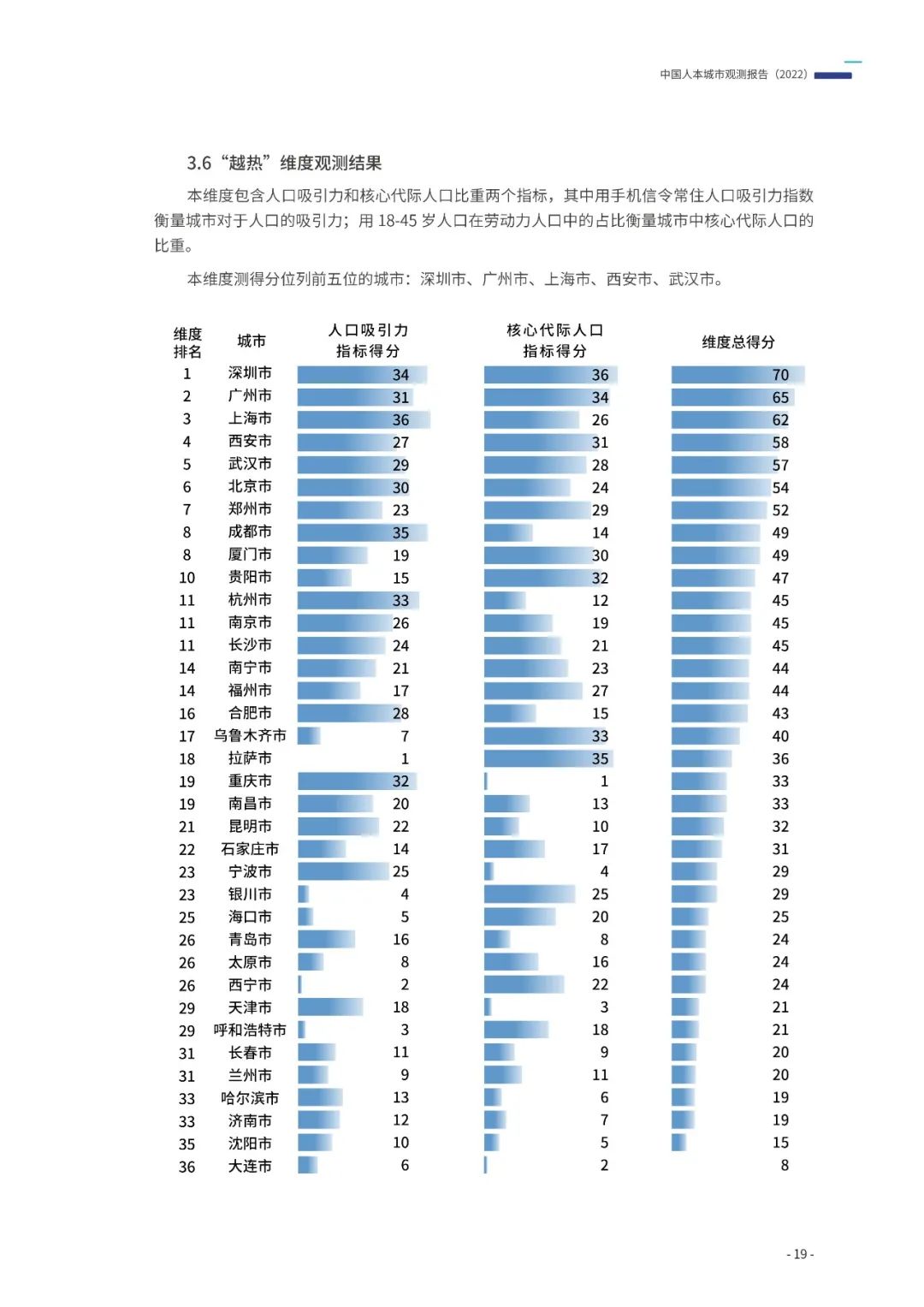 《中国人本城市观测报告（2022）》发布