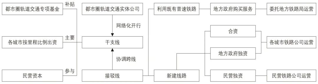 上海大都市圈城际铁路与市域(郊)铁路融合发展 上海大都市圈城际铁路与市域(郊)铁路融合发展