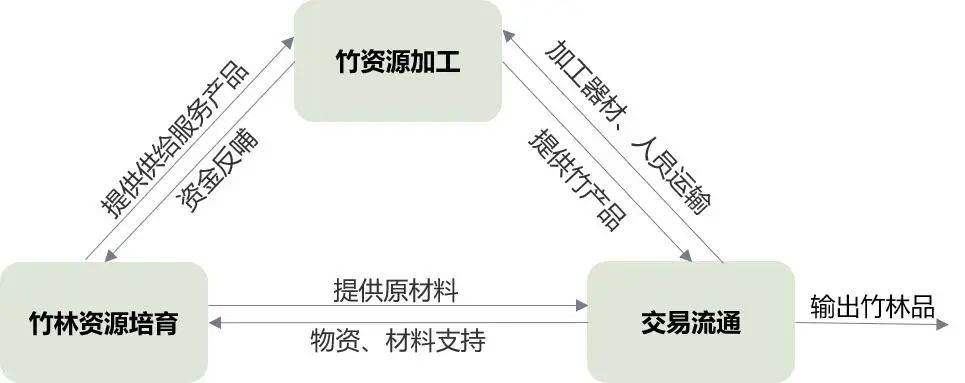 “绿色颜值”转化为“金色价值”——竹林资源生态产品价值实现路径初探