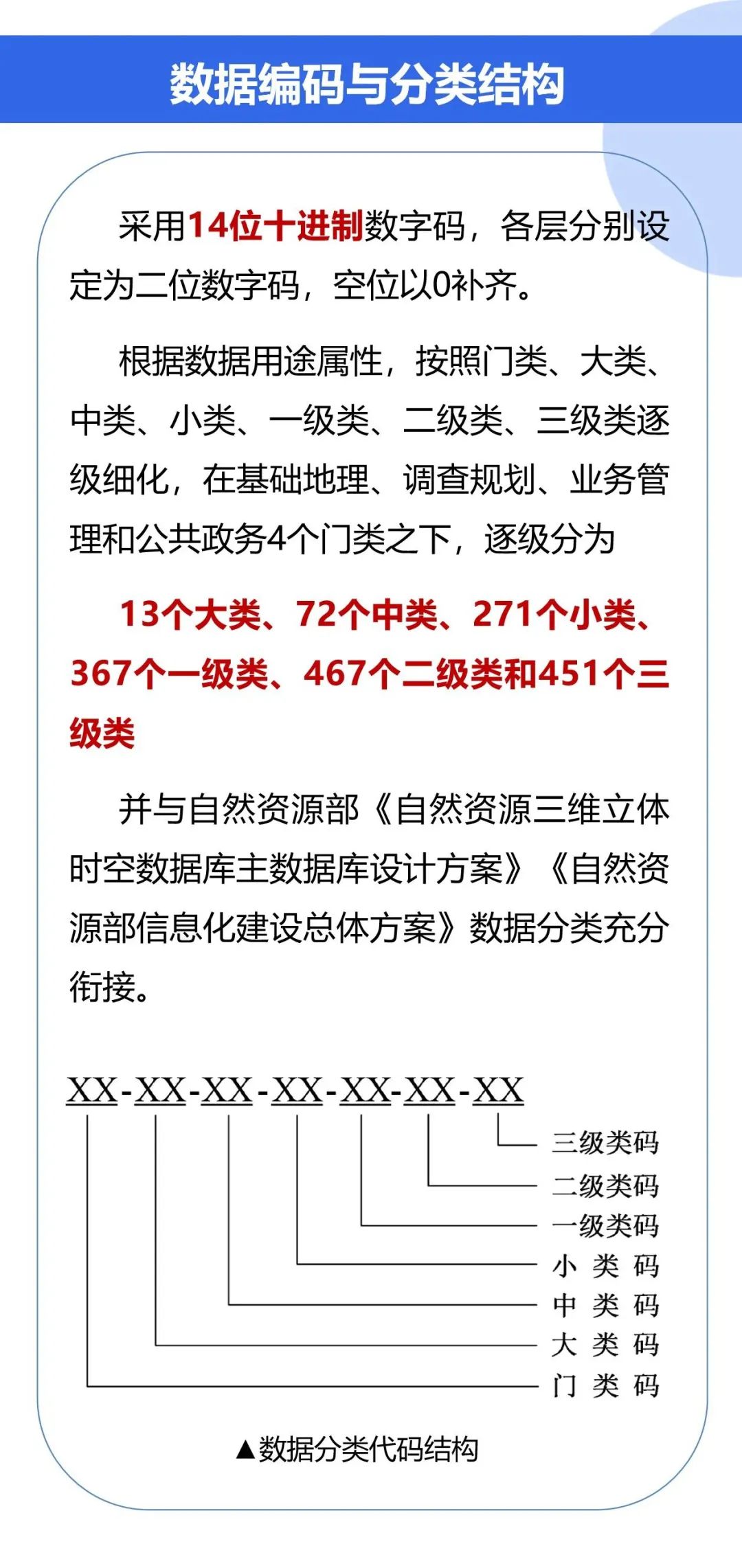 图解《广东省自然资源三维时空数据分类指南（试行）》