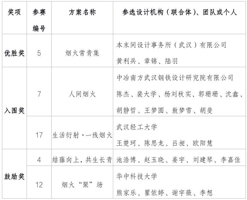 江汉区汉兴街常青二垸“烟火十字街”设计方案征集结果公告