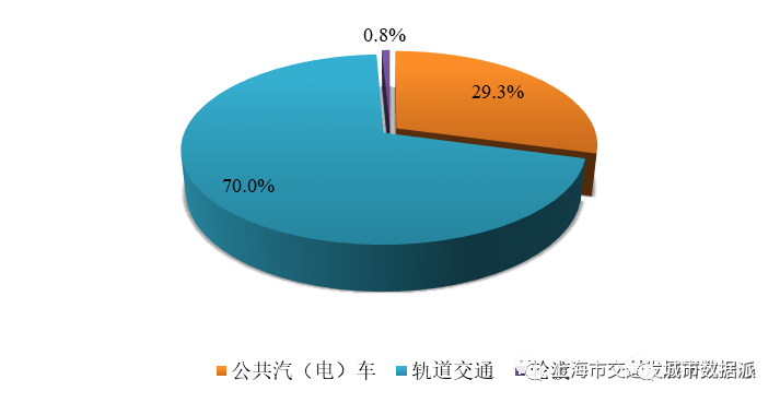 【交通数据】行业数据全覆盖！《上海市交通行业发展报告（2022）》丨城市数据派
