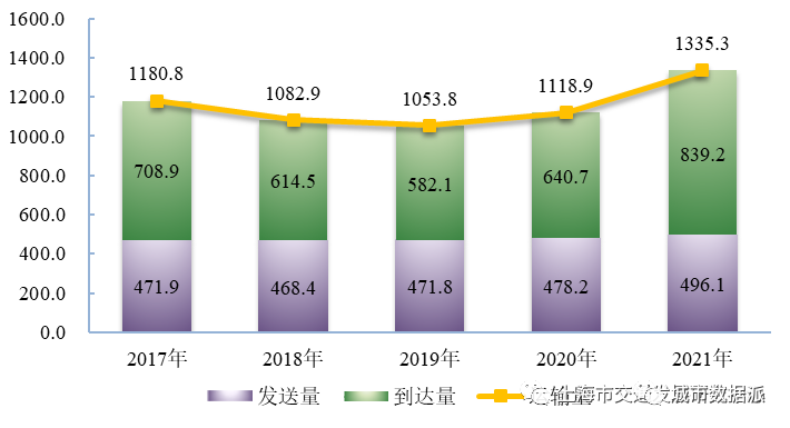 【交通数据】行业数据全覆盖！《上海市交通行业发展报告（2022）》丨城市数据派