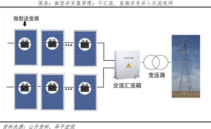 光伏研究报告:未来最大的绿电来源 光伏研究报告:未来最大的绿电来源