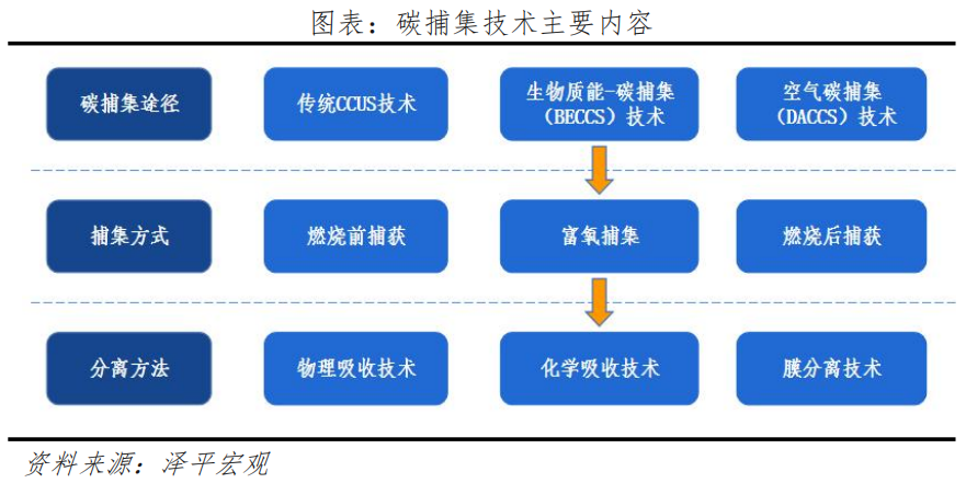 碳捕集、碳封存、碳利用：技术减碳新模式